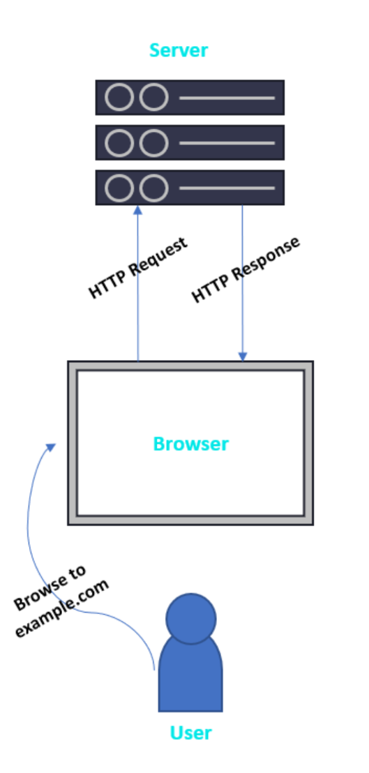 Diagram illustrating a request travelling from a user to a server, and a response being returned.